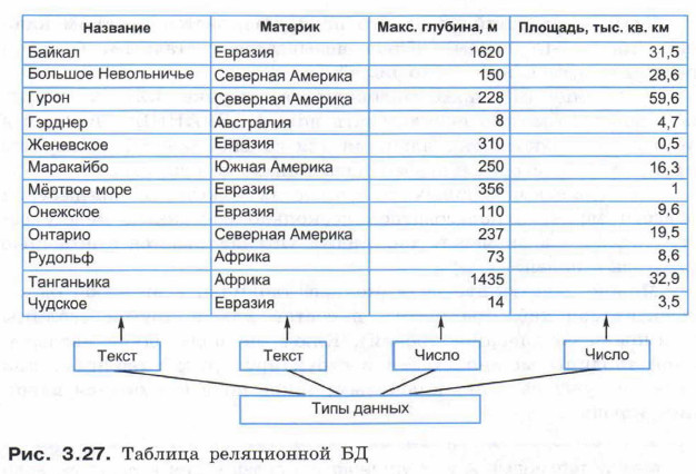 Таблица реляционной БД
