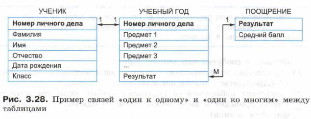 Пример связей «один к одному» и «один ко многим» между таблицами