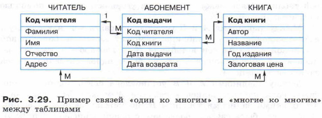 Пример связей «один ко многим» и «многие ко многим» между таблицами