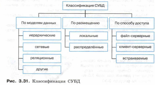Классификация СУБД
