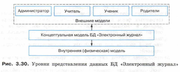 Уровни представления данных БД «Электронный журнал»