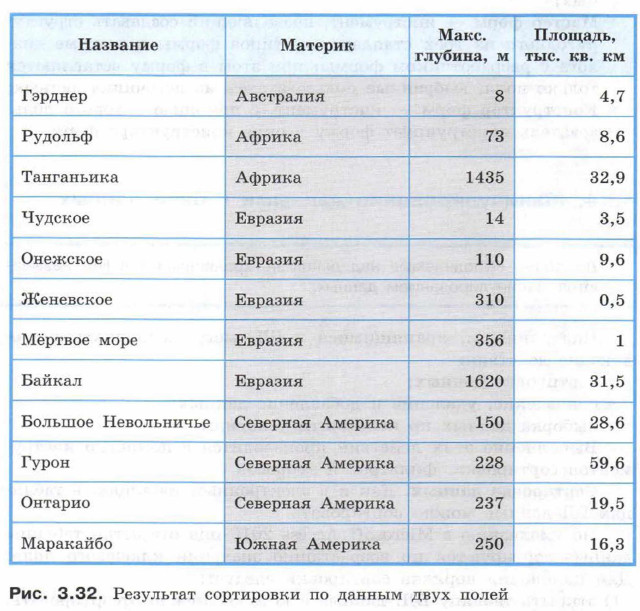 Результат сортировки по данным двух полей