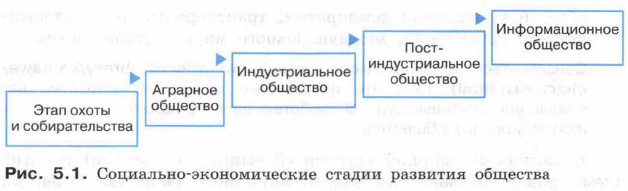 Социально-экономические стадии развития общества