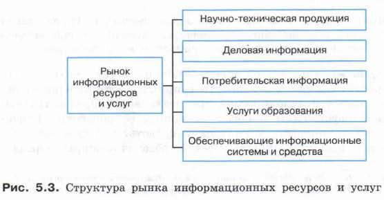 Структура рынка информационных ресурсов и услуг