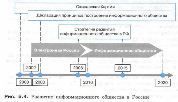 Развитие информационного общества в России