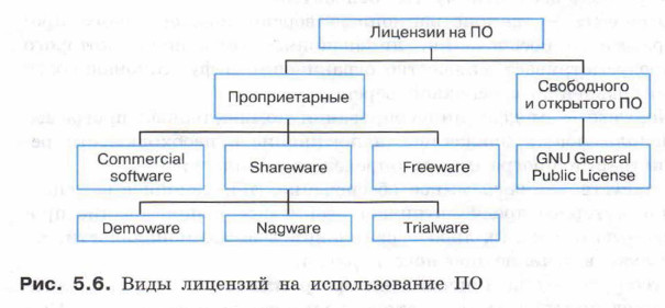 Виды лицензий на использование ПО