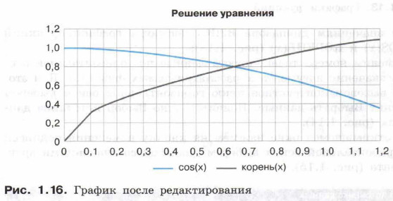 График после редактирования
