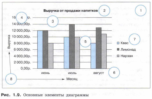 Основные элементы диаграммы