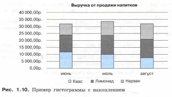 Пример гистограммы с накоплением