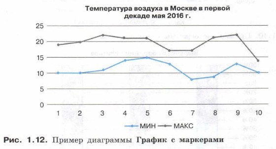 Пример диаграммы График с маркерами