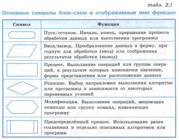 Основные символы блок-схем и отображаемые ими функции