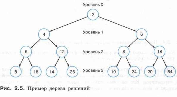 Пример дерева решений