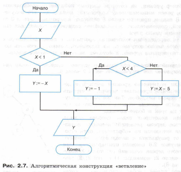 Алгоритмическая конструкция «ветвление»