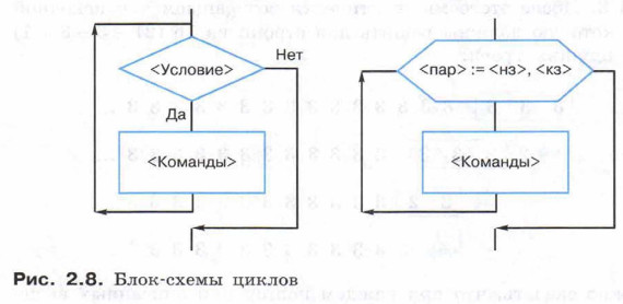 Блок-схемы циклов
