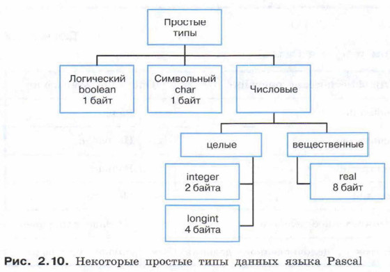 Некоторые простые типы данных языка Pascal