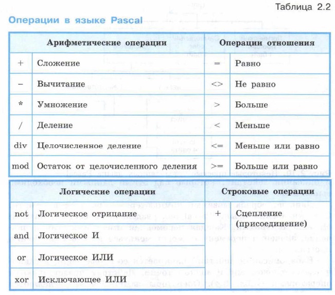 Операции в языке Pascal