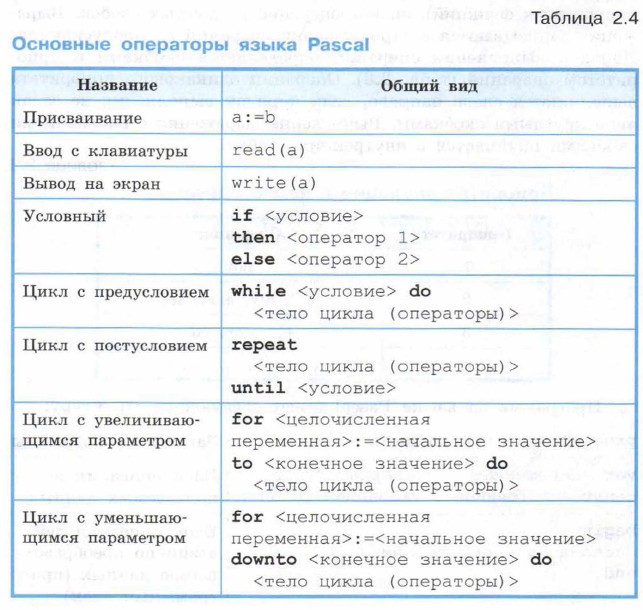 Основные операторы языка Pascal