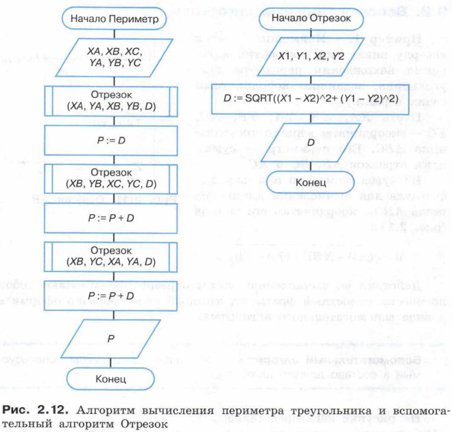Алгоритм вычисления периметра треугольника